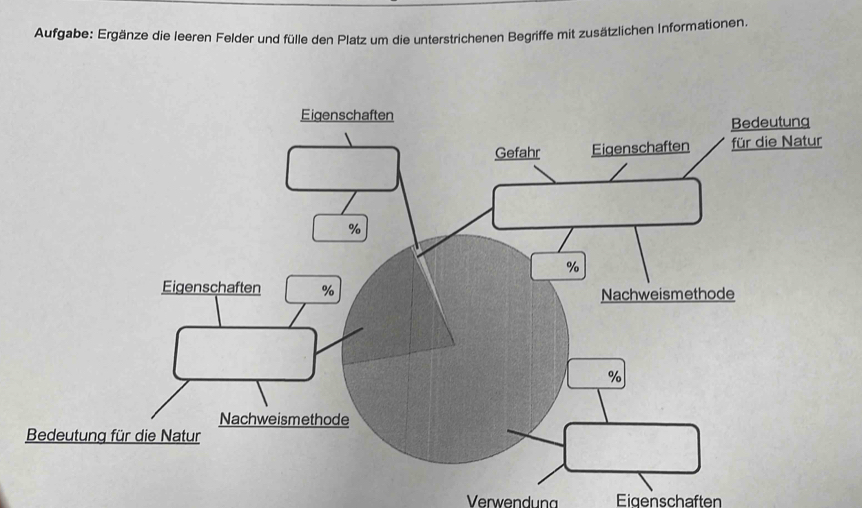 Aufgabe: Ergänze die leeren Felder und fülle den Platz um die unterstrichenen Begriffe mit zusätzlichen Informationen 
Verwendun Eigenschaften