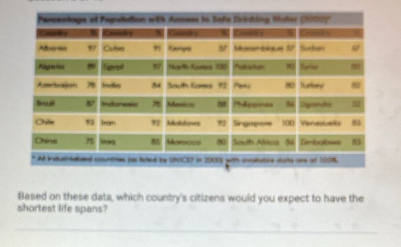 Based on these data, which country's citizens would you expect to have the
shortest life spans?
_
_