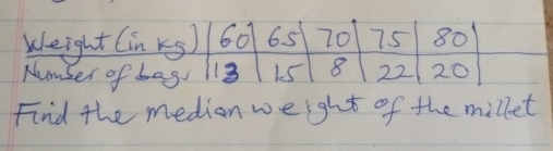 Weight (in 
Number of b 
Find the medion weight of the millet