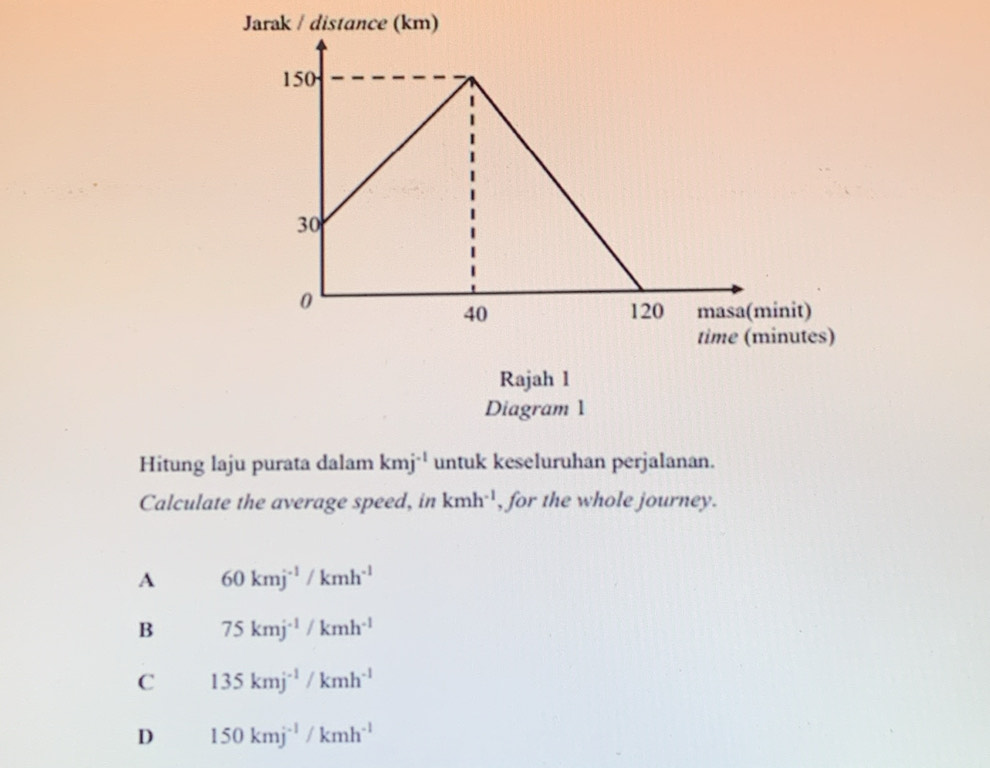 Jarak / distance (km)
Rajah l
Diagram 1
Hitung laju purata dalam kmj^(-1) untuk keseluruhan perjalanan.
Calculate the average speed, in kmh^(-1) , for the whole journey.
A 60kmj^(-1)/kmh^(-1)
B 75kmj^(-1)/kmh^(-1)
C 135kmj^(-1)/kmh^(-1)
D 150kmj^(-1)/kmh^(-1)