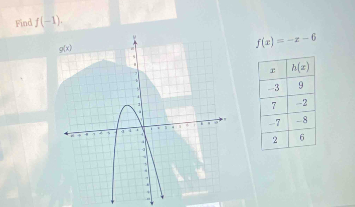 Find f(-1).
f(x)=-x-6
-10