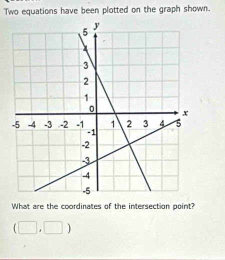 Two equations have been plotted on the graph shown. 
What are the coordinates of the intersection point?
(□ ,□ )