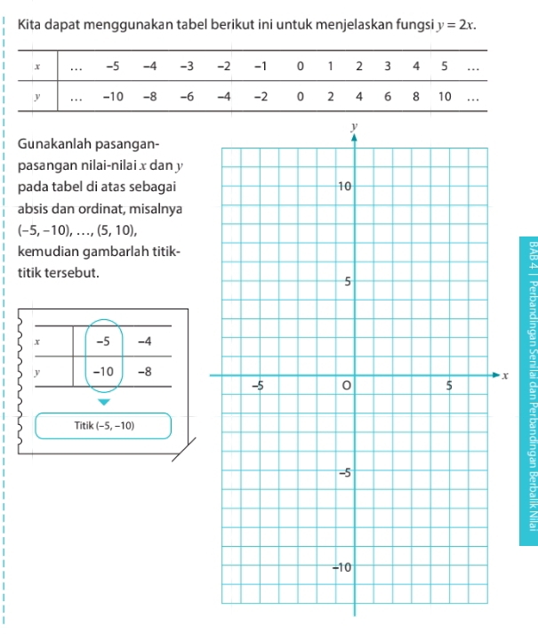 Kita dapat menggunakan tabel berikut ini untuk menjelaskan fungsi y=2x. 
Gunakanlah pasangan- 
pasangan nilai-nilai x dan y
pada tabel di atas sebagai 
absis dan ordinat, misalnya
(-5,-10),..., (5,10), 
kemudian gambarlah titik- 
titik tersebut.
x -5 -4
y -10 -8
Titik (-5,-10)