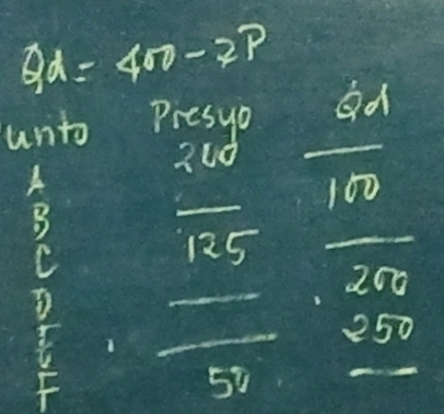 Qd=400-2 P 
unto P resyo ad
200
100
B
C
125
200
overline O 1
250
50