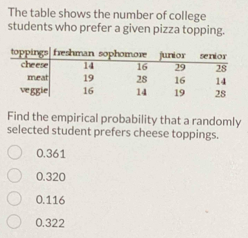 The table shows the number of college
students who prefer a given pizza topping.
Find the empirical probability that a randomly
selected student prefers cheese toppings.
0.361
0.320
0.116
0.322