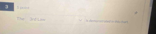 3 1 point 
The 3rd Law is demonstrated in this chart.