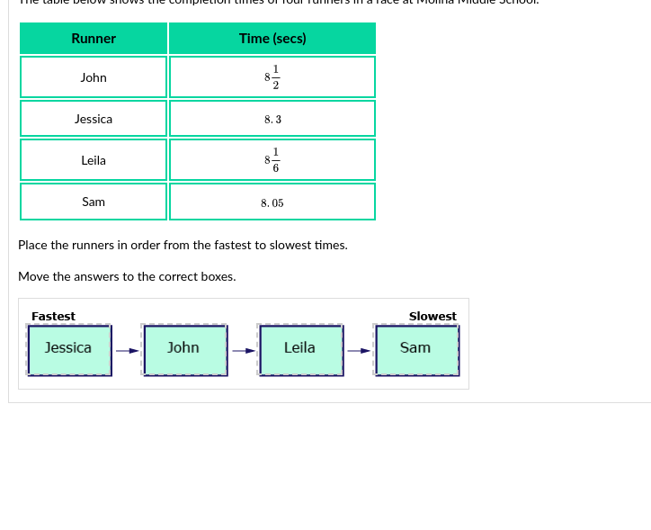 Place the runners in order from the fastest to slowest times.
Move the answers to the correct boxes.
Fastest Slowest
Jessica John Leila Sam