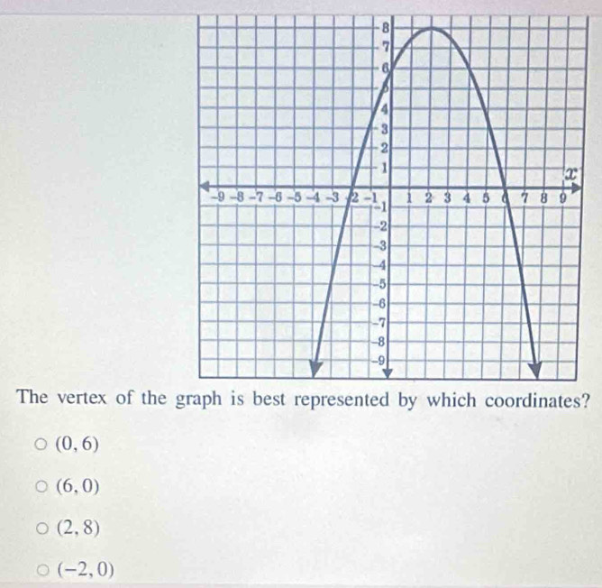 The vertex of the s?
(0,6)
(6,0)
(2,8)
(-2,0)