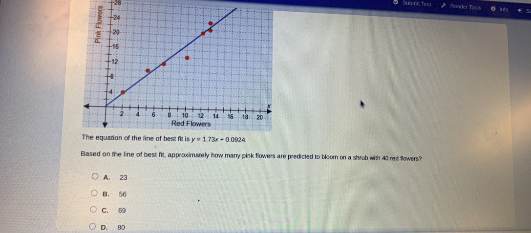 Submit Test Reader Tools Info
Based on the line of best fit, approximately how many pink flowers are predicted to bloom on a shrub with 40 red flowers?
A. 23
B. 56
C. 69
D. 80