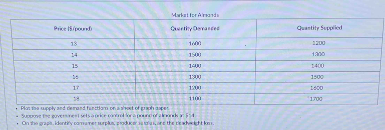 Suppose the government sets a price control for a pound of almonds at $14. 
On the graph, identify consumer surplus, producer surplus, and the deadweight loss.