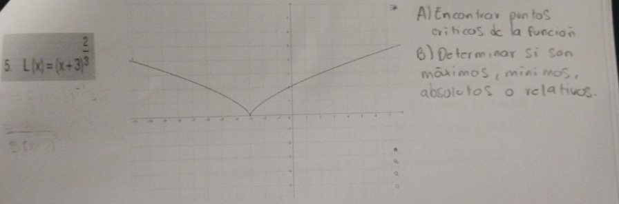 L(x)=(x+3)^ 2/3 