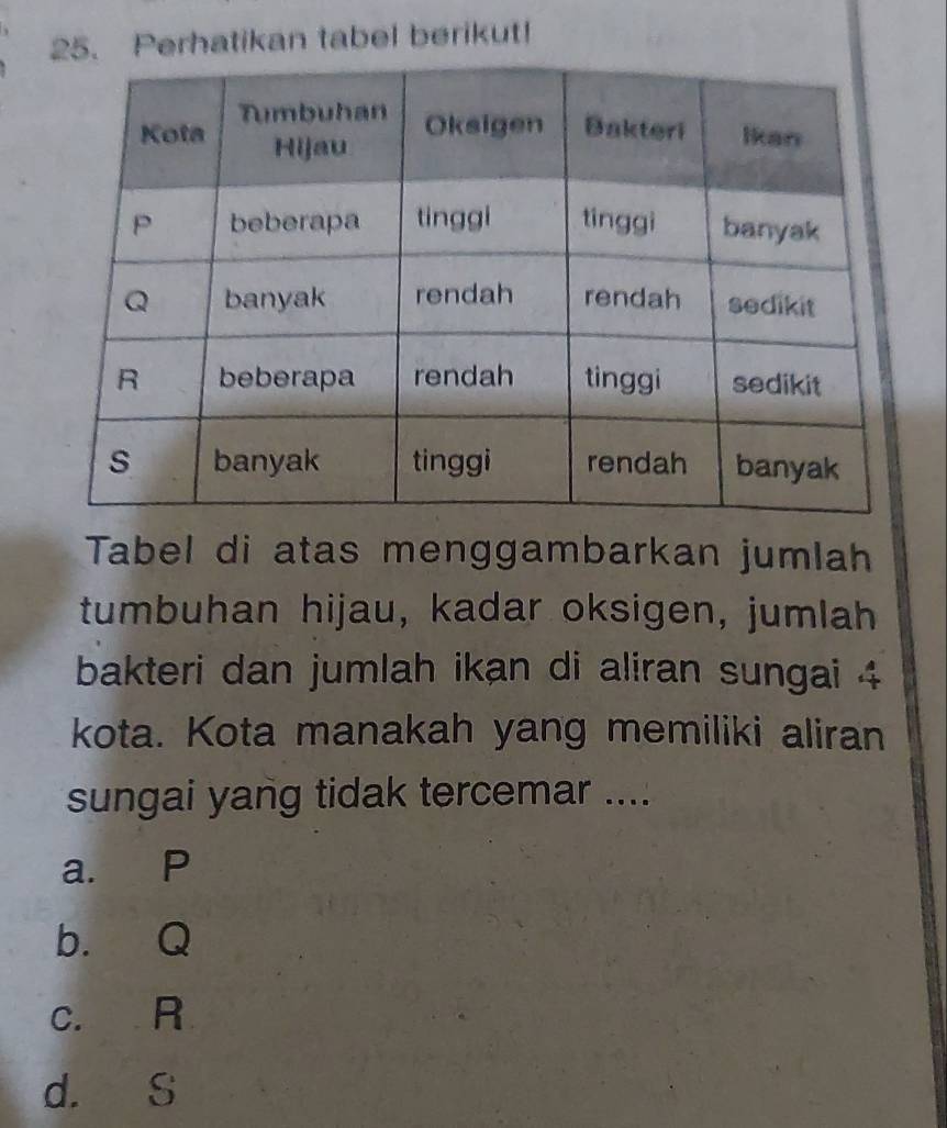 Perhatikan tabel berikut!
Tabel di atas menggambarkan jumlah
tumbuhan hijau, kadar oksigen, jumlah
bakteri dan jumlah ikan di aliran sungai 4
kota. Kota manakah yang memiliki aliran
sungai yang tidak tercemar ....
a. P
b. Q
c. R
d. S