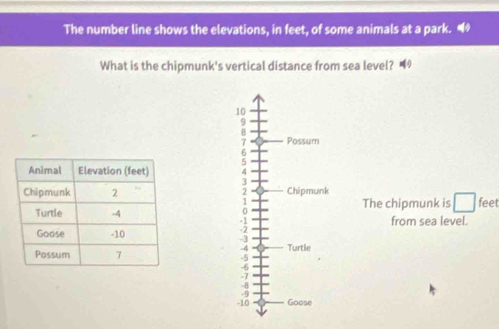 The number line shows the elevations, in feet, of some animals at a park. 
What is the chipmunk's vertical distance from sea level?
10
9
Possum
2;
2 Chipmunk
1
The chipmunk is feet
0
-1 from sea level.
-2
-3
-4
-5 Turtle
-6
-7
-8
-9
-10 Goose