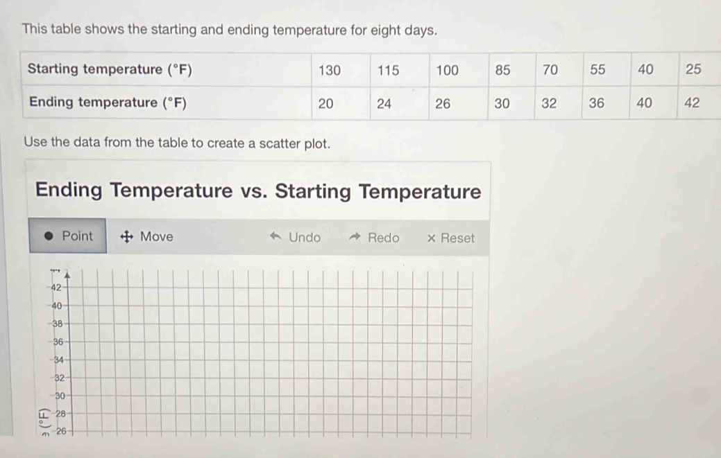 This table shows the starting and ending temperature for eight days.
Use the data from the table to create a scatter plot.
Ending Temperature vs. Starting Temperature
Point Move Undo Redo × Reset