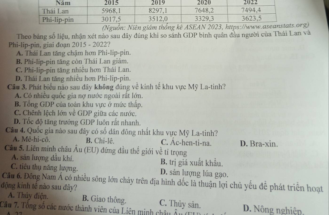 (Nguồn: Niên giám thống kê ASEAN 2023, httpsorg)
Theo bảng số liệu, nhận xét nào sau đây đúng khi so sánh GDP bình quân đầu người của Thái Lan và
Phi-lip-pin, giai đoạn 2015 - 2022?
A. Thái Lan tăng chậm hơn Phi-lip-pin.
B. Phi-lip-pin tăng còn Thái Lan giảm.
C. Phi-lip-pin tăng nhiều hơn Thái Lan.
D. Thái Lan tăng nhiều hơn Phi-lip-pin.
Câu 3. Phát biểu nào sau đây không đúng về kinh tế khu vực Mỹ La-tinh?
A. Có nhiều quốc gia nợ nước ngoài rất lớn.
B. Tổng GDP của toàn khu vực ở mức thấp.
C. Chênh lệch lớn về GDP giữa các nước.
D. Tốc độ tăng trưởng GDP luôn rất nhanh.
Câu 4. Quốc gia nào sau đây có số dân đông nhất khu vực Mỹ La-tinh?
A. Mê-hi-cô. B. Chi-lê. C. Ác-hen-ti-na. D. Bra-xin.
Câu 5. Liên minh châu Âu (EU) đứng đầu thế giới về tỉ trọng
A. sản lượng dầu khí. B. trị giá xuất khẩu.
C. tiêu thụ năng lượng. D. sản lượng lúa gạo.
Câu 6. Đông Nam Á có nhiều sông lớn chảy trên địa hình dốc là thuận lợi chủ yếu để phát triển hoạt
động kinh tế nào sau đây?
A. Thủy điện. B. Giao thông. C. Thủy sản.
Câu 7. Tông số các nước thành viên của Liên minh châu Âu (F)
D. Nông nghiệp,