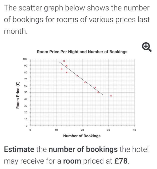 Solved: The scatter graph below shows the number of bookings for rooms ...