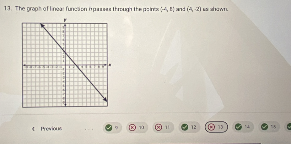 The graph of linear function hpasses through the points (-4,8) and (4,-2) as shown. 
< Previous  9 10 X 11 12 13 14 15