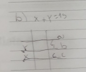 x+y=15
Y b
X 6c