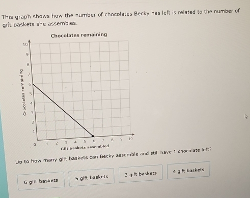 This graph shows how the number of chocolates Becky has left is related to the number of
gift baskets she assembles.
tes remaining
D
Up to how many gift baskets can Becky assemble and still have 1 chocolate left?
6 gift baskets 5 gift baskets 3 gift baskets 4 gift baskets