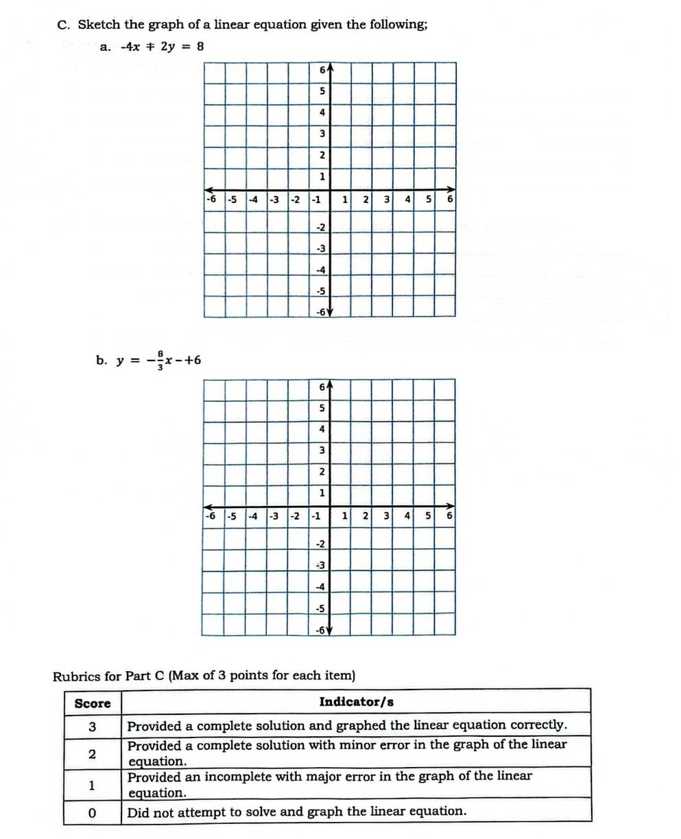 Sketch the graph of a linear equation given the following;
a. -4x+2y=8
b. y=- 8/3 x-+6
Rubrics for Part C (Max of 3 points for each item)
Score Indicator/s
3 Provided a complete solution and graphed the linear equation correctly.
2 Provided a complete solution with minor error in the graph of the linear
equation.
1 Provided an incomplete with major error in the graph of the linear
equation.
0 Did not attempt to solve and graph the linear equation.