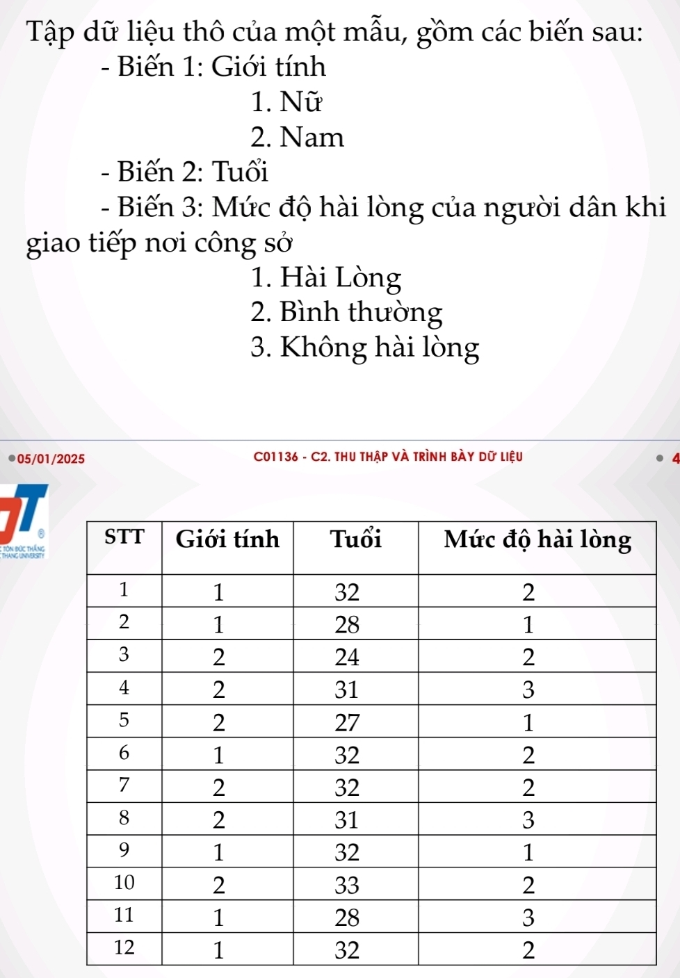 Tập dữ liệu thô của một mẫu, gồm các biến sau: 
- Biến 1: Giới tính 
1. Nữ 
2. Nam 
- Biến 2: Tuổi 
- Biến 3: Mức độ hài lòng của người dân khi 
giao tiếp nơi công sở 
1. Hài Lòng 
2. Bình thường 
3. Không hài lòng 
●05/01/2025 C01136 - C2. thU thập Và trình bày dữ liệu 4 
; TOn Đức thắng 
THANG UNVERSITY