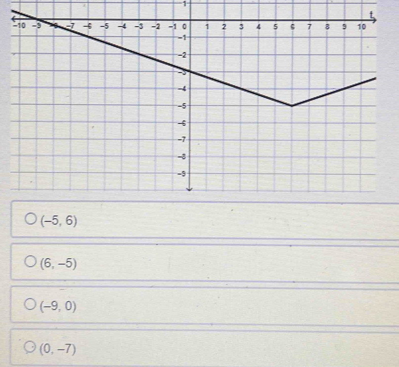 1
(-5,6)
(6,-5)
(-9,0)
(0,-7)