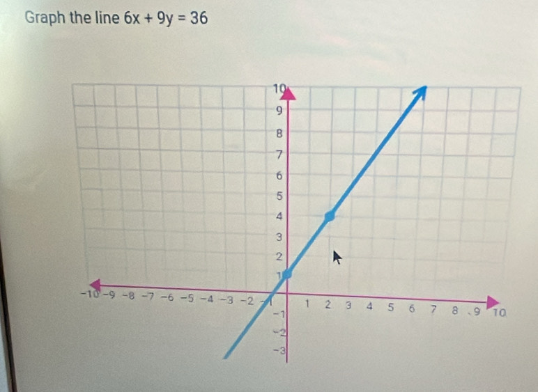 Graph the line 6x+9y=36