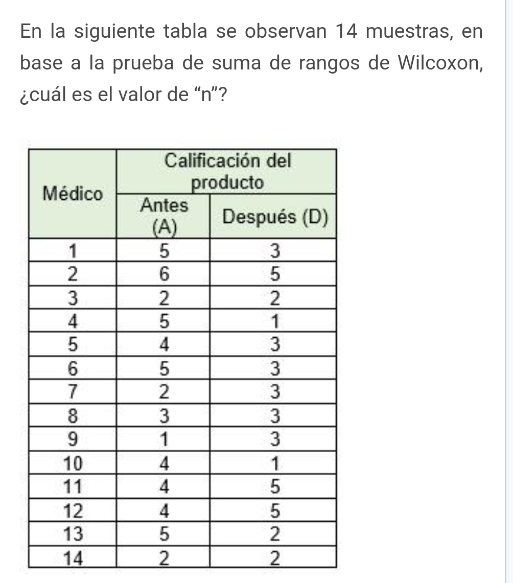 En la siguiente tabla se observan 14 muestras, en 
base a la prueba de suma de rangos de Wilcoxon, 
¿cuál es el valor de “ n ”?