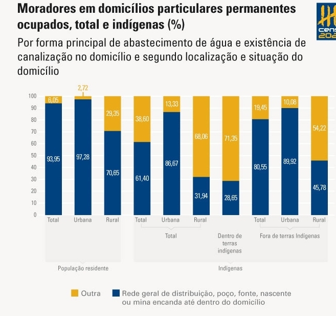 Moradores em domicílios particulares permanentes
ocupados, total e indígenas (%)
Por forma principal de abastecimento de água e existência de
canalização no domicílio e segundo localização e situação do
domicílio
2
8
l
Outra Rede geral de distribuição, poço, fonte, nascente
ou mina encanda até dentro do domicílio