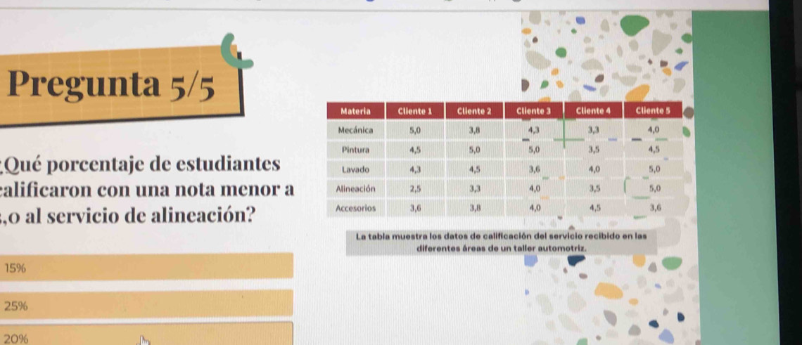 Pregunta 5/5
;Qué porcentaje de estudiantes
calificaron con una nota menor a
,0 al servicio de alineación?
La tabia muestra los datos de calificación del servicio recibido en las
diferentes áreas de un taller automotriz.
15%
25%
20%