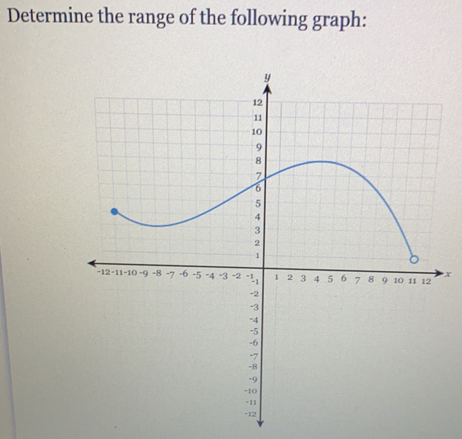 Determine the range of the following graph:
x