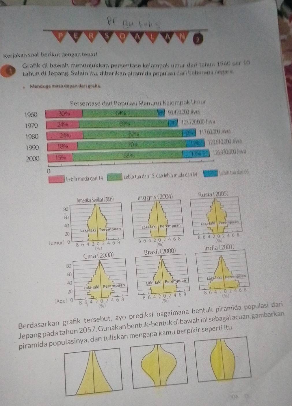 PEB S o 
A 
Kerjakan soal berikut dengan tepat! 
Grańk di bawah menunjukkan persentase kelompok umur dari tahun 1969 pr 19 
tahun di Jepang. Selain itu, diberikan piramida populasi dari heberapa negars 
Menduga masa depan darl grañk. 
Persentase dari Populasi Menurut Kelompok Umr
1960 309 64% 93.420.000 Jiwa
1970 24% 69 103,720,000 Jiwa 
1980 24% 67% 117, 60.000 Jiwa
1990 18% 70% 12967 123.610.000 Jiwa
2000 15% 68% 1796 ÷ 126.930.000 Jiwa 
0 
Lebih muda dari 14 Lebih tua dari 15, dan lebih muda dari 64 Lebih tua dạn 65
Amerika Serikat (2005)Rusia (2005)
80
60
40
20 Laki-laki Perempuan Laki-laki Perempuan 
(umur) 0 8 6 4 0 2 4 6 8 8 6 4 2 0 (%) 2 4 6 8
(% 6) 
India (2001) 
Perempuan 
Laki-laki 
(%)
8 6
Berdasarkan grańk tersebut, ayo prediksi bagaimana bentuk piramida populasi dari 
Jepang pada tahun 2057. Gunakan bentuk-bentuk di bawah ini sebagai acuan, gambarkan 
piramida populasinya, dan tuliskan mengapa kamu berpikir seperti itu.