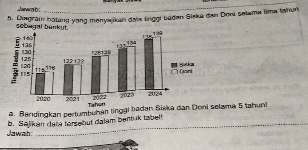 Jawab: 
5. Diagram batang yang menyajikan data tinggi badan Siska dan Doni selama lima tahun 
sebagai berikut. 
a. Bandingkan pertumbuhan tinggi badan selama 5 tahun! 
_ 
_ 
b. Sajikan data tersebut dalam bentuk tabel! 
Jawab: