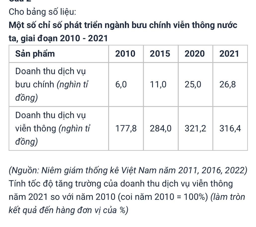 Cho bảng số liệu: 
Một số chỉ số phát triển ngành bưu chính viễn thông nước 
ta, giai đoạn 2010 - 2021 
(Nguồn: Niêm giám thống kê Việt Nam năm 2011, 2016, 2022) 
Tính tốc độ tăng trường của doanh thu dịch vụ viễn thông 
năm 2021 so với năm 2010 (coi năm 2010=100% ) (làm tròn 
kết quả đến hàng đơn vị của %)