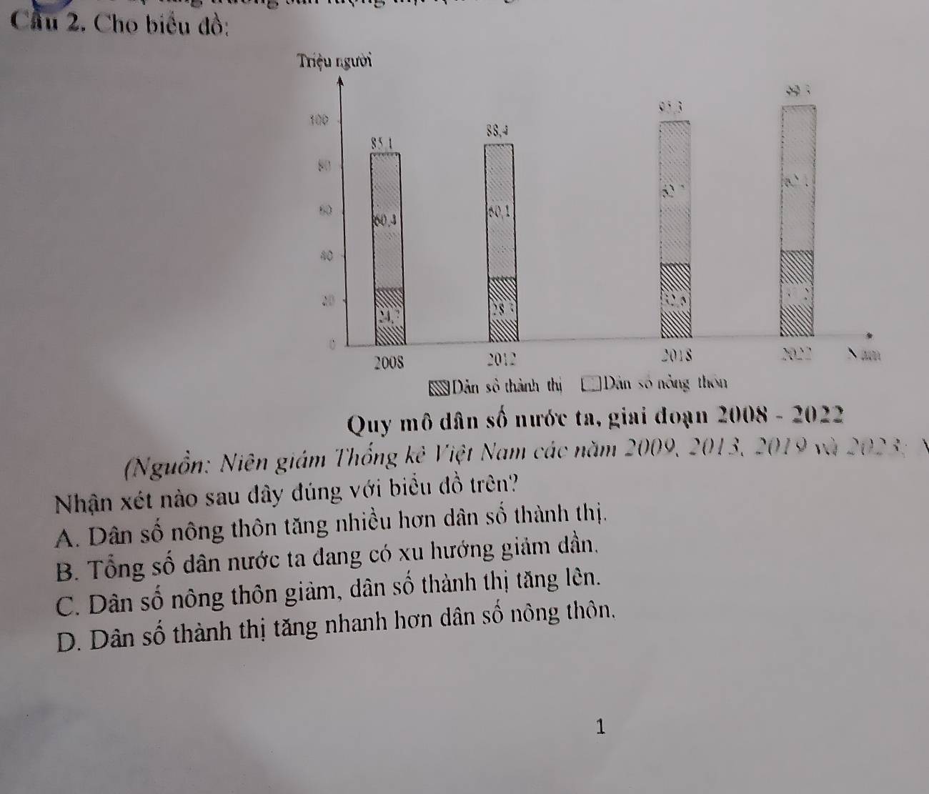 Cầu 2. Cho biểu đồ:
Quy mô dân số nước ta, giai đoạn 2008 - 2022
(Nguồn: Niên giám Thống kê Việt Nam các năm 2009, 2013, 2019 và 2023; 9
Nhận xét nào sau dây đúng với biểu đồ trên?
A. Dân số nông thôn tăng nhiều hơn dân số thành thị.
B. Tổng số dân nước ta đang có xu hướng giảm dần.
C. Dân số nông thôn giảm, dân số thành thị tăng lên.
D. Dân số thành thị tăng nhanh hơn dân số nông thôn,
1