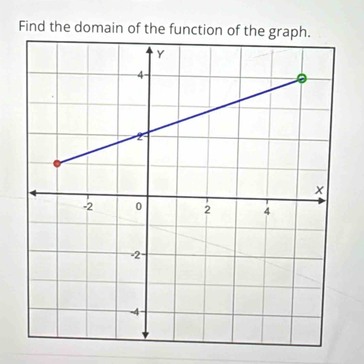 Find the domain of the functio