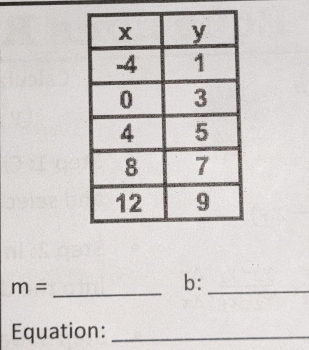 m= _ 
b:_ 
Equation:_