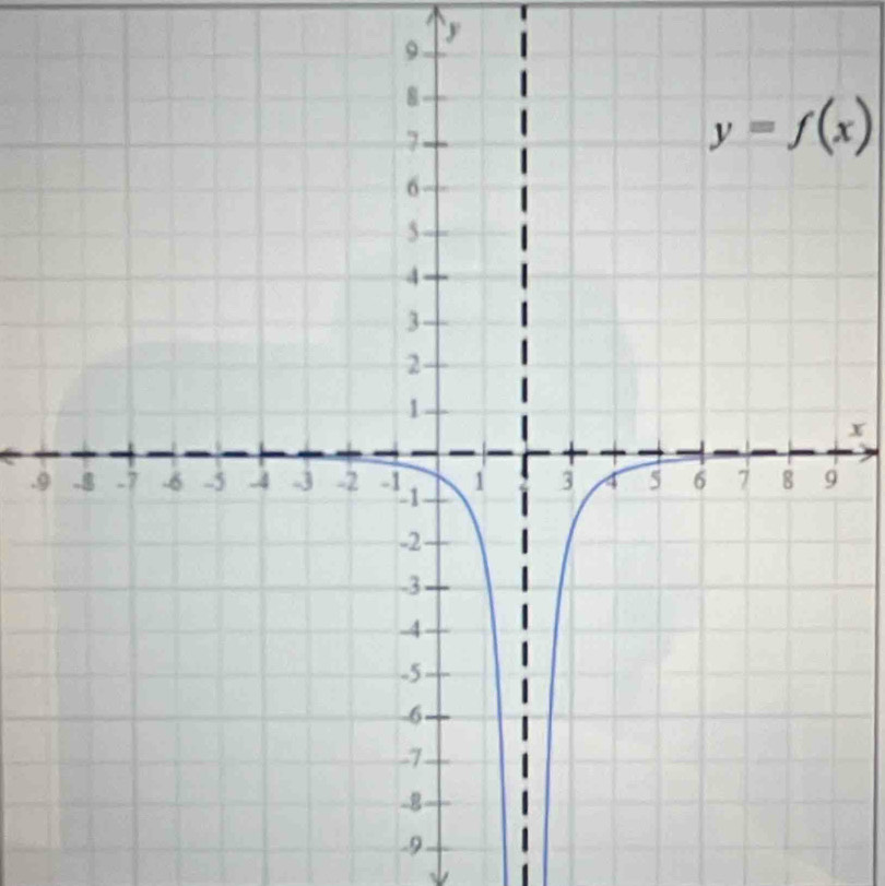 y
y=f(x)
x.
-9