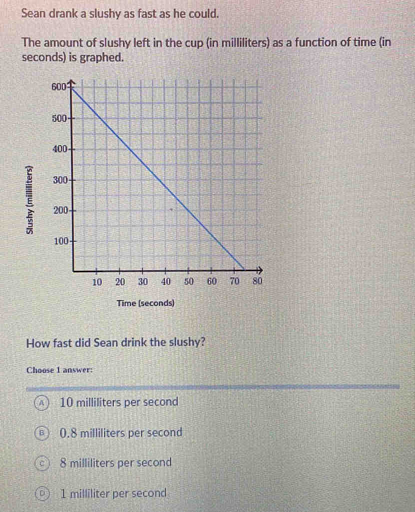Sean drank a slushy as fast as he could.
The amount of slushy left in the cup (in milliliters) as a function of time (in
seconds) is graphed.
Time (seconds)
How fast did Sean drink the slushy?
Choose 1 answer:
10 milliliters per second
0.8 milliliters per second
8 milliliters per second
1 milliliter per second