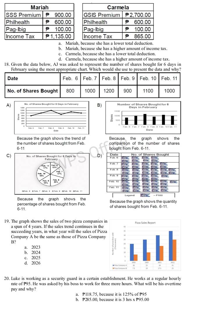 b. Mariah, because she has a higher amount of income tax.
c. Carmela, because she has a lower total deduction.
d. Carmela, because she has a higher amount of income tax.
18. Given the data below, AJ was asked to represent the number of shares bought for 6 days in
February using the most appropriate chart. Which would she use to present the data and why?
B
A
Because the graph shows the trend of Because the graph shows the
the number of shares bought from Feb. comparison of the number of shares
6-11 bought from Feb. 6 -11.
C) No. of Shares Bought for 6 Days in D
February
Feb. 11
Feb. 8
15%
Because the graph shows the
percentage of shares bought from Feb. Because the graph shows the quantity
6-11. of shares bought from Feb. 6-11.
19. The graph shows the sales of two pizza companies i
a span of 4 years. If the sales trend continues in the
succeeding years, in what year will the sales of Pizz
Company A be the same as those of Pizza Company
B?
a. 2023
b. 2024
c. 2025
d. 2026
20. Luke is working as a security guard in a certain establishment. He works at a regular hourly
rate of P95. He was asked by his boss to work for three more hours. What will be his overtime
pay and why?
a. P118.75, because it is 125% of P95
b. P285.00, because it is 3 hrs x P95.00