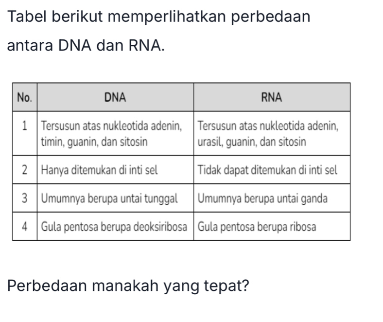 Telah dijawab:Tabel berikut memperlihatkan perbedaan antara DNA dan RNA ...