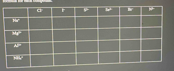 formula for each compouna.