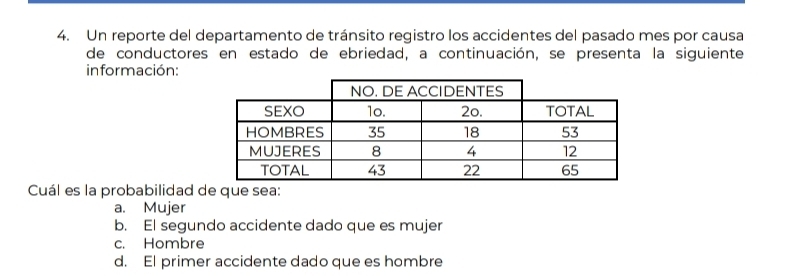 Un reporte del departamento de tránsito registro los accidentes del pasado mes por causa
de conductores en estado de ebriedad, a continuación, se presenta la siguiente
información:
Cuál es la probabilidad de que sea:
a. Mujer
b. El segundo accidente dado que es mujer
c. Hombre
d. El primer accidente dado que es hombre