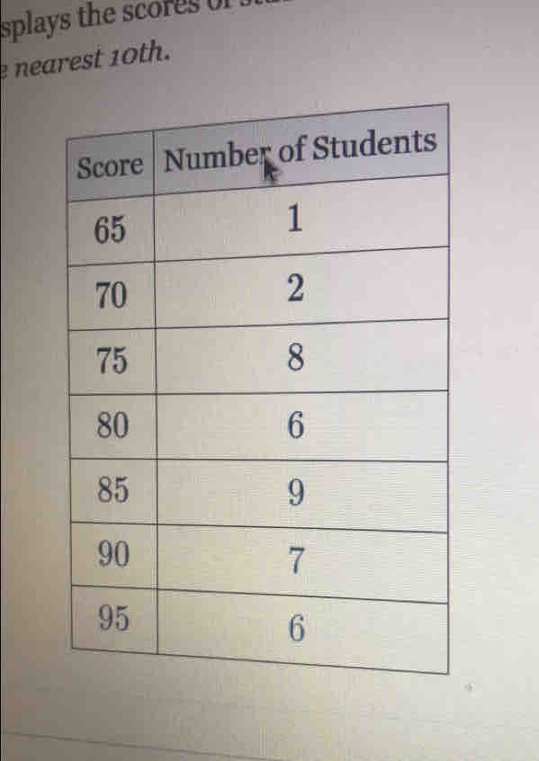 splays the scores of . 
nearest 10th.