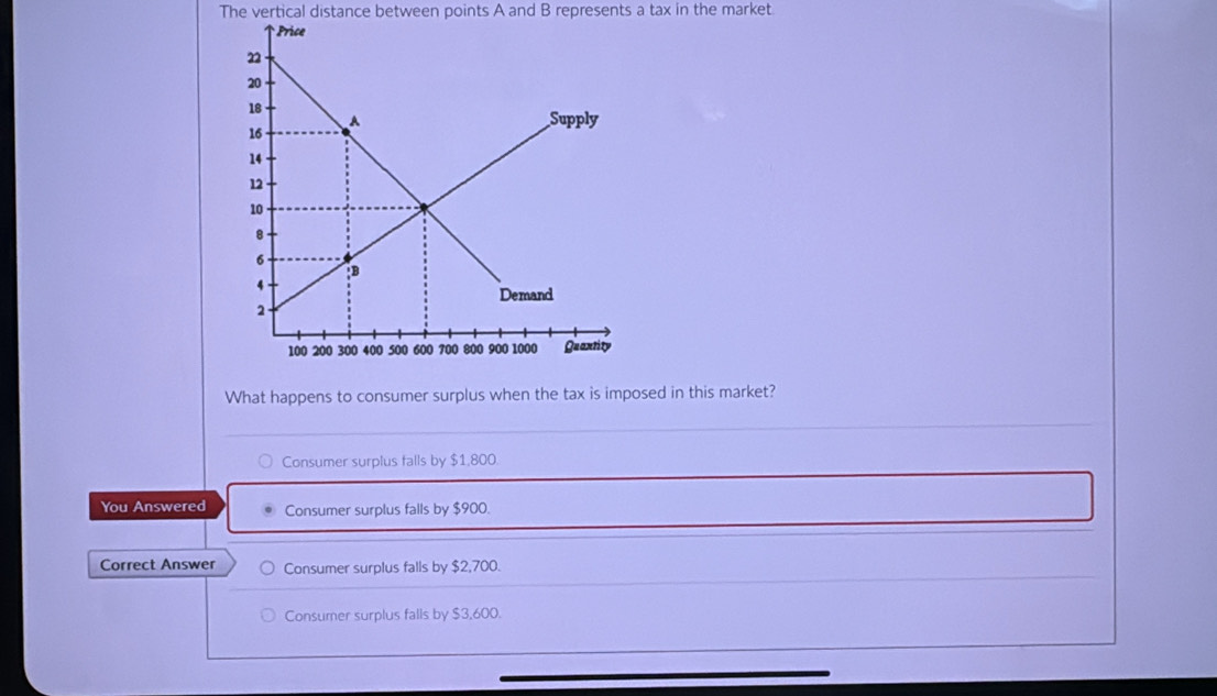 The vertical distance between points A and B represents a tax in the market.
What happens to consumer surplus when the tax is imposed in this market?
Consumer surplus falls by $1,800.
You Answered Consumer surplus falls by $900.
Correct Answer Consumer surplus falls by $2,700.
Consumer surplus falls by $3,600.