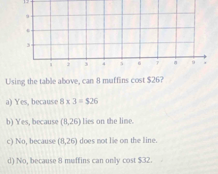 Using the table above, can 8 muffins cost $26?
a) Yes, because 8* 3=$26
b) Yes, because (8,26) lies on the line.
c) No, because (8,26) does not lie on the line.
d) No, because 8 muffins can only cos t$32