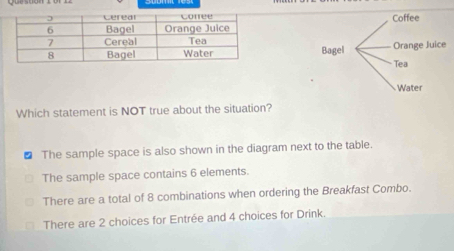 Which statement is NOT true about the situation?
The sample space is also shown in the diagram next to the table.
The sample space contains 6 elements.
There are a total of 8 combinations when ordering the Breakfast Combo.
There are 2 choices for Entrée and 4 choices for Drink.