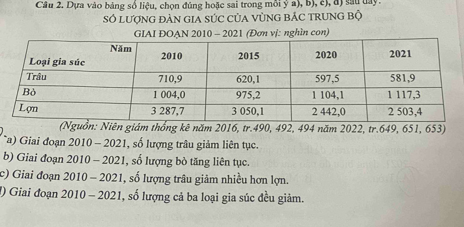 Dựa vào bảng số liệu, chọn đúng hoặc sai trong môi ý a), b), c), đ) sau day. 
SÓ lượNG ĐÀN GIA SÚC CủA VỦNG BÁC TRUNG Bộ 
GIAI ĐOẠN 2010 - 2021 (Đơn vị: nghìn con) 
(Nguồn: Niên giám thống kê năm 2016, tr. 490, 492, 494 năm 2022, tr.649, 651, 653) 
a) Giai đoạn 2010 - 2021, số lượng trâu giảm liên tục. 
b) Giai đoạn 2010 - 2021, số lượng bò tăng liên tục. 
c) Giai đoạn 2010 - 2021, số lượng trâu giảm nhiều hơn lợn. 
I) Giai đoạn 2010 - 2021, số lượng cả ba loại gia súc đều giảm.