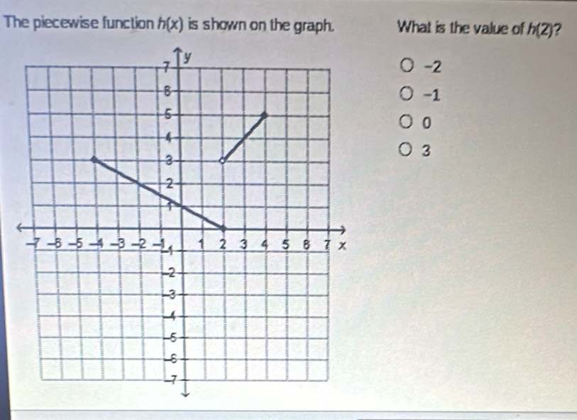 The piecewise function h(x) is shown on the graph. What is the value of h(2) 2
-2
-1
0
3