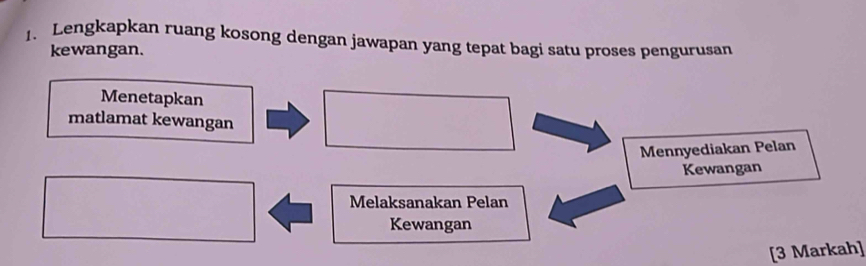 Lengkapkan ruang kosong dengan jawapan yang tepat bagi satu proses pengurusan 
kewangan. 
Menetapkan 
matlamat kewangan 
Mennyediakan Pelan 
Kewangan 
Melaksanakan Pelan 
Kewangan 
[3 Markah]